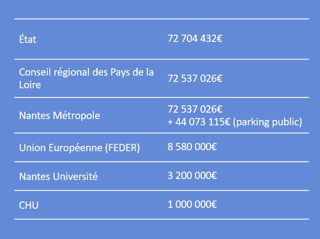 Campus Franceline Ribard - Financement
