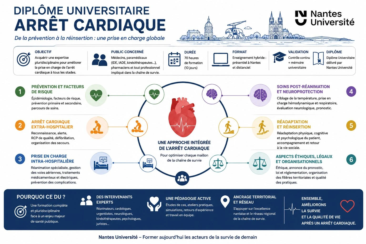 Une approche intégrée de l'arrêt cardiaque pour optimiser chaque maillon de la chaîne de survie