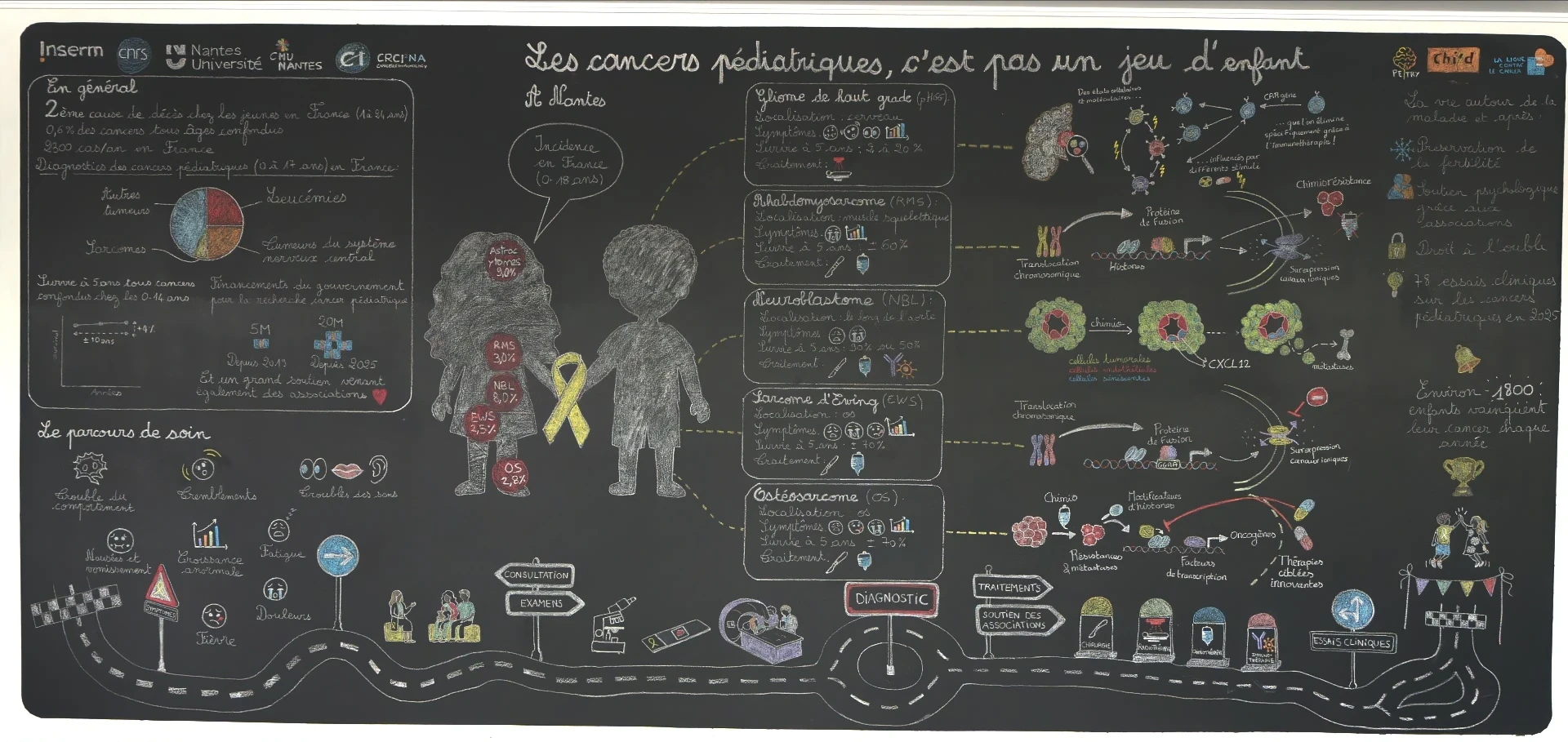 O'Tablo#22 : Les cancers pédiatriques, c'est pas un jeu d'enfant